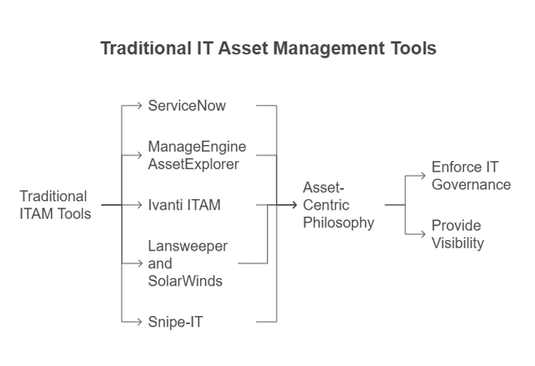 image of a diagram that represents the traditional asset management tools by listing them