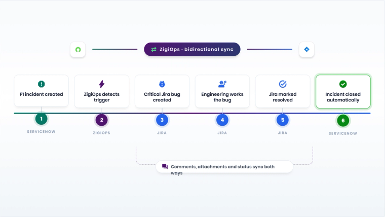 ZigiOps ITSM integration workflow diagram: ServiceNow incident to Jira bug bidirectional sync