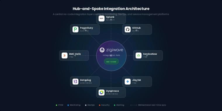 Enterprise ITSM integration architecture diagram showing bidirectional data flows between IT tools