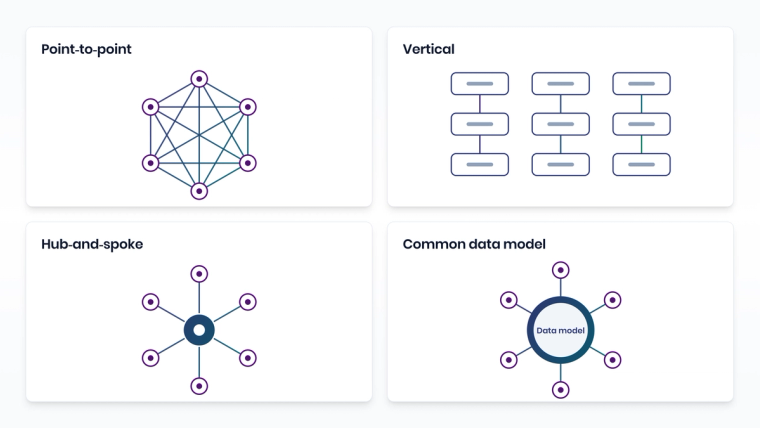 Four system integration types: point-to-point, vertical, hub-and-spoke, and common data model