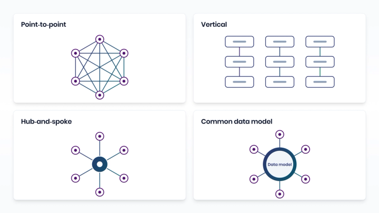 Four system integration types: point-to-point, vertical, hub-and-spoke, and common data model