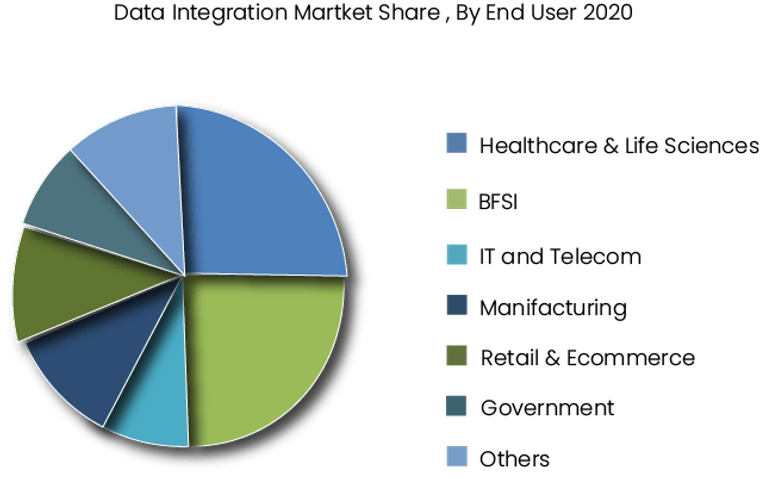 A-pie-chart-showing-the-data-integration-market