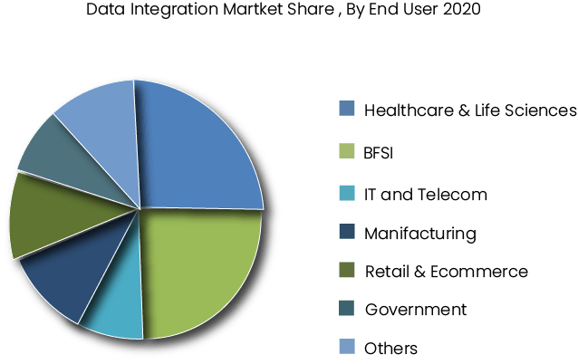 A-pie-chart-showing-the-data-integration-market