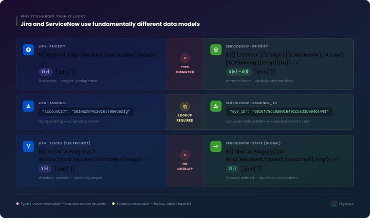Diagram showing field structure mismatches between Jira and ServiceNow during integration