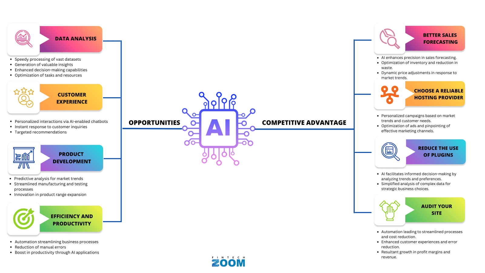 Scheme of the AI advantages for businesses
