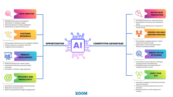 Scheme of the AI advantages for businesses