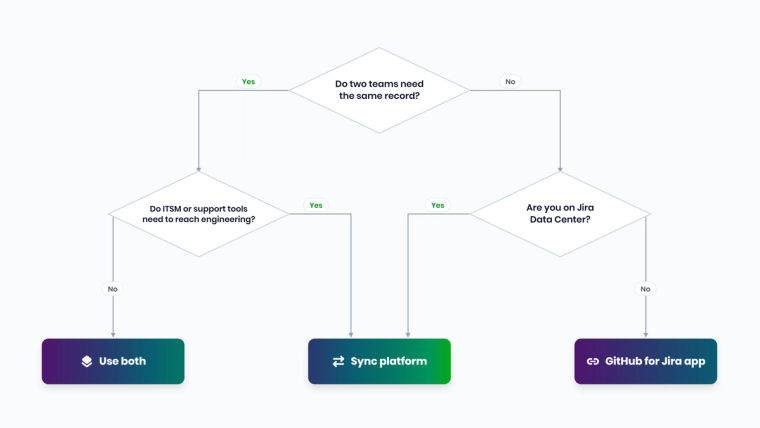Decision flowchart for choosing between the GitHub for Jira app, a sync platform, or both