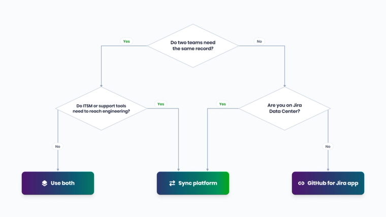 Decision flowchart for choosing between the GitHub for Jira app, a sync platform, or both