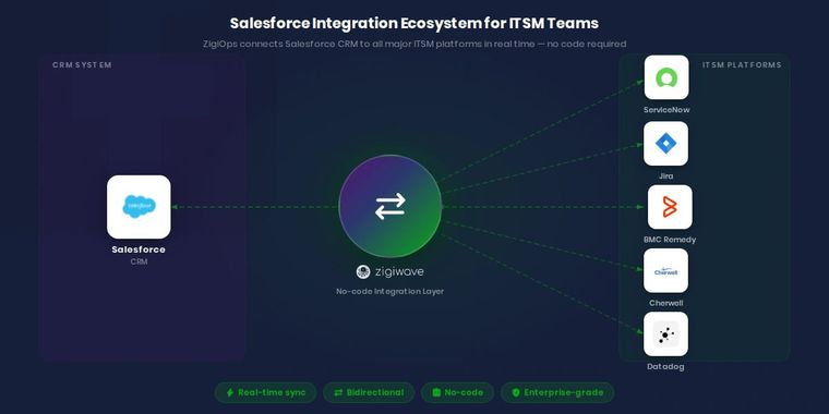 Salesforce integration tools dashboard connecting CRM and ITSM platforms