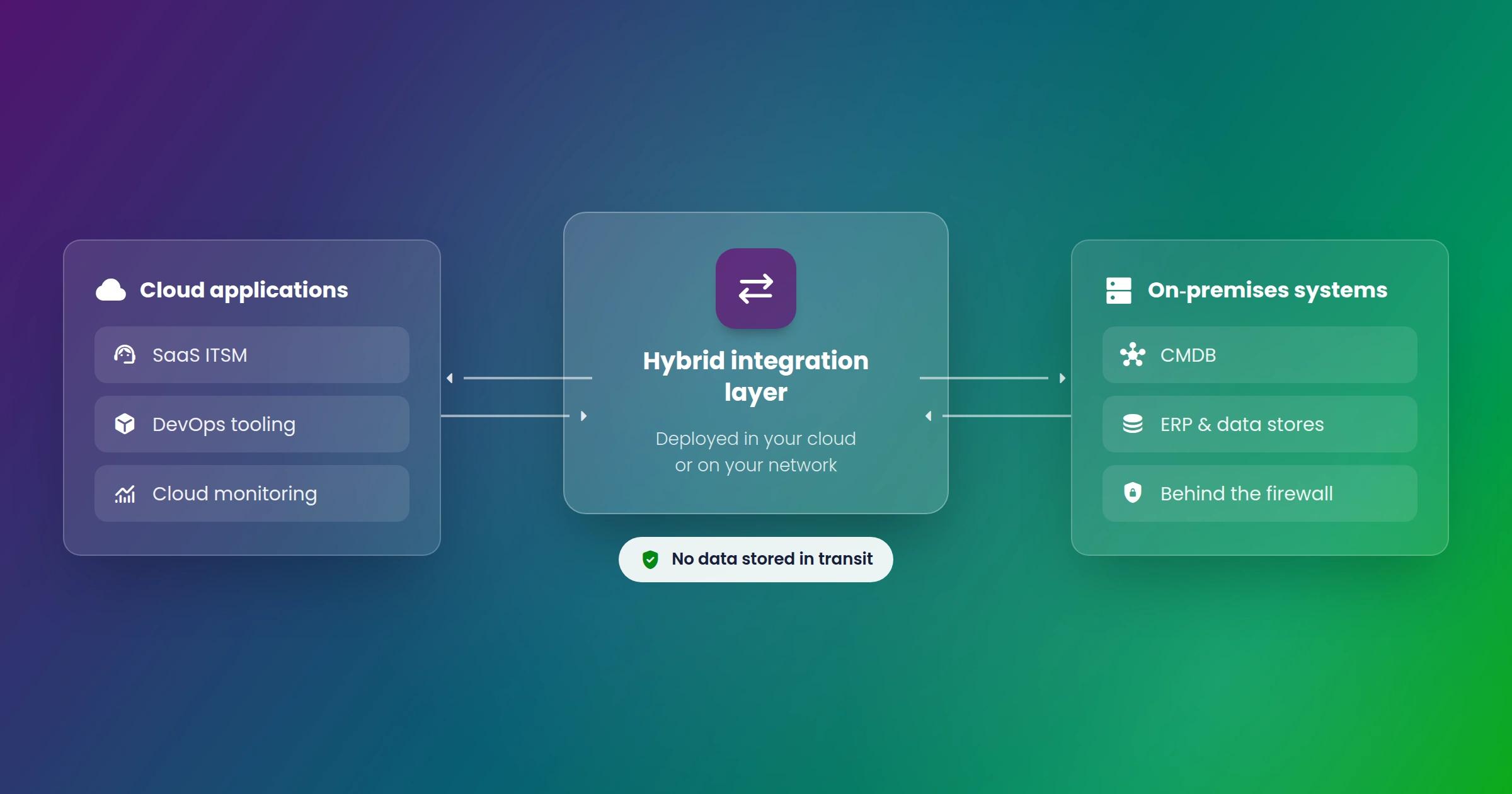 Hybrid integration platform architecture diagram