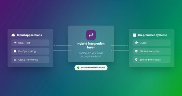 Hybrid integration platform architecture diagram