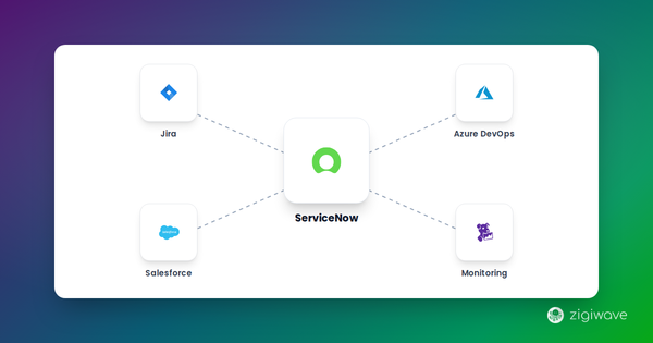 Diagram of ServiceNow integrated with Jira, Azure DevOps, Salesforce, and monitoring tools.