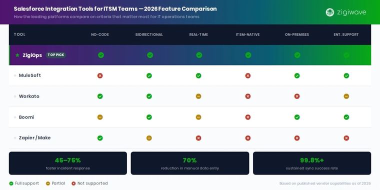 ZigiOps Salesforce integration tools comparison for ITSM teams 2026
