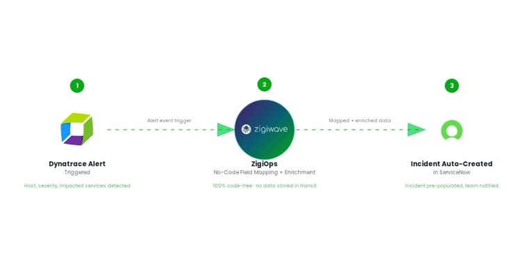 ZigiOps no-code workflow diagram showing an automated integration flow from a Dynatrace monitoring alert to automatic incident creation in ServiceNow