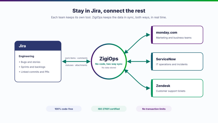 Diagram of ZigiOps syncing Jira bi-directionally with monday.com, ServiceNow, and Zendesk