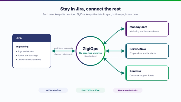 Diagram of ZigiOps syncing Jira bi-directionally with monday.com, ServiceNow, and Zendesk