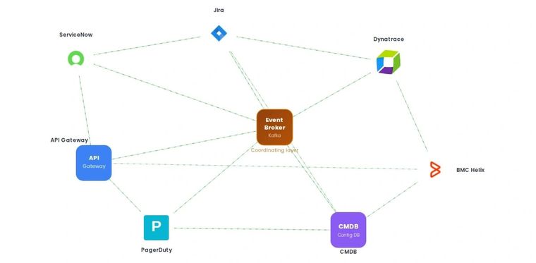 Mesh integration architecture diagram showing distributed service-to-service connections across multiple enterprise applications without a central hub