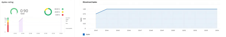Apdex in Dynatrace and Apdex in Ops Bridge Performance Perspective