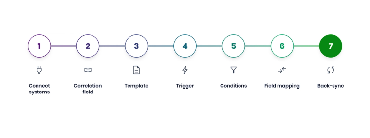 Seven-step ZigiOps setup for Jira and GitHub sync: connect, correlate, template, trigger, conditions, mapping, back-sync