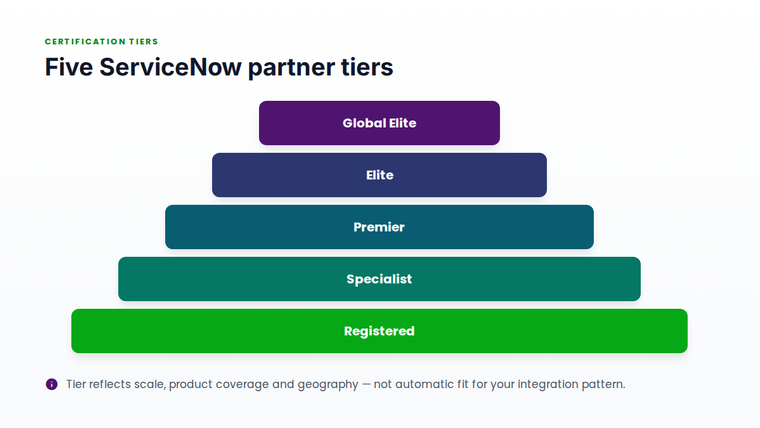 The five ServiceNow partner certification tiers from Registered to Global Elite.