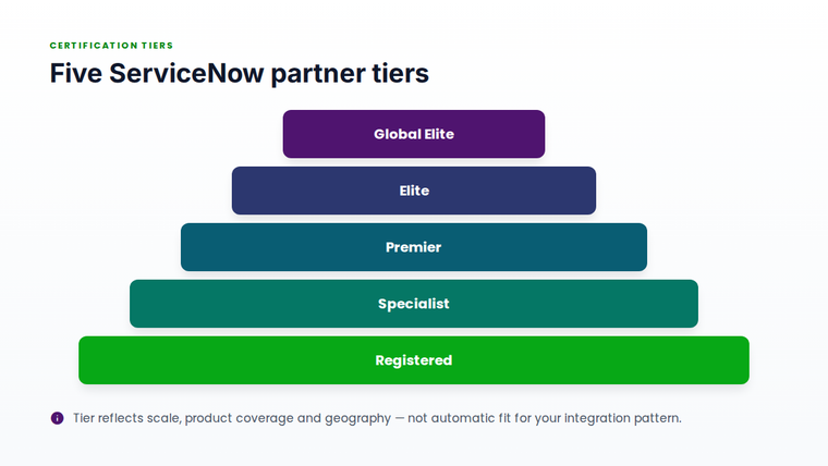 The five ServiceNow partner certification tiers from Registered to Global Elite.