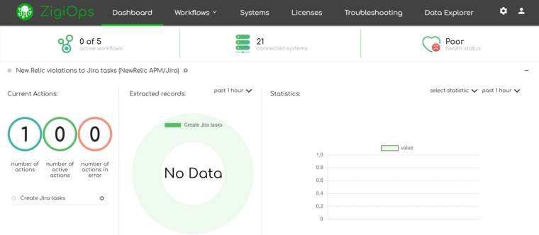 ZigiOps no-code integration dashboard.