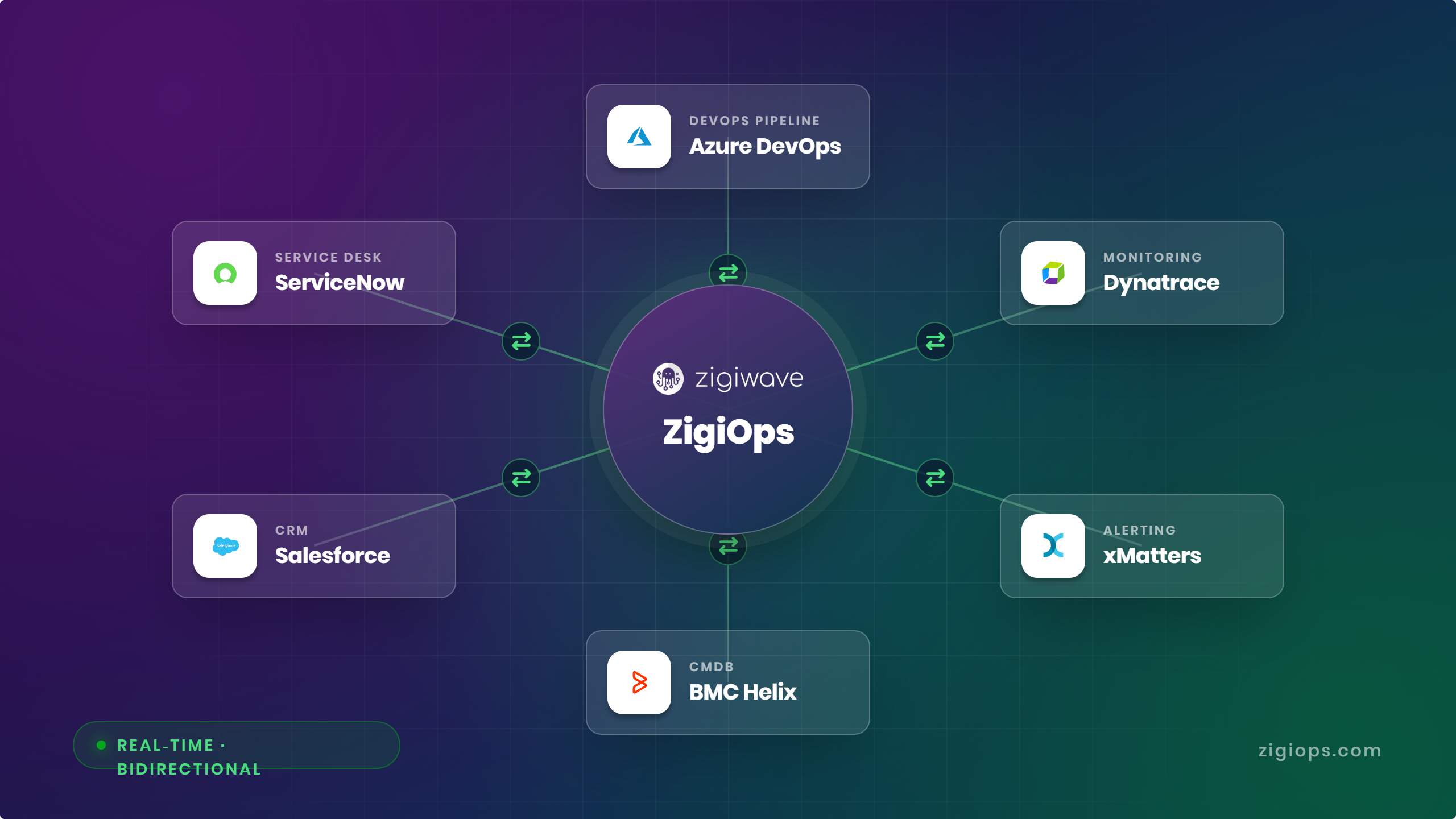 No-code ITSM integration platform connecting ServiceNow, Jira, and Azure DevOps
