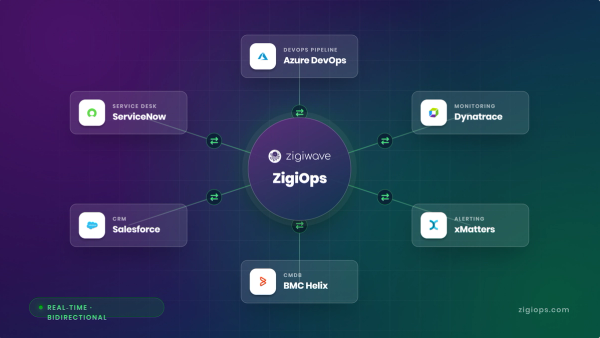 No-code ITSM integration platform connecting ServiceNow, Jira, and Azure DevOps