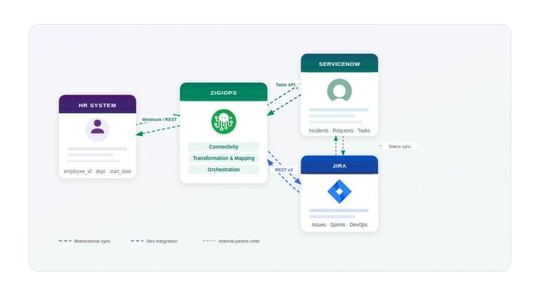 ESM integration architecture diagram showing HR, ServiceNow, and Jira connected via ZigiOps