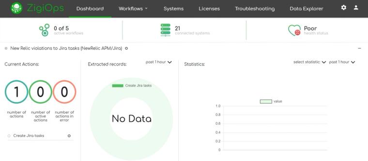 ZigiOps no-code ESM integration platform dashboard showing connected enterprise systems