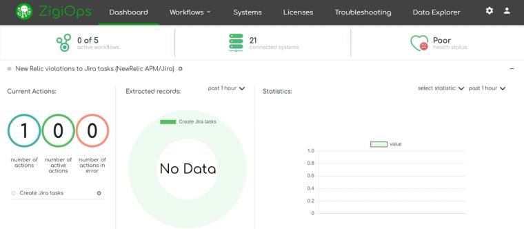ZigiOps no-code ESM integration platform dashboard showing connected enterprise systems