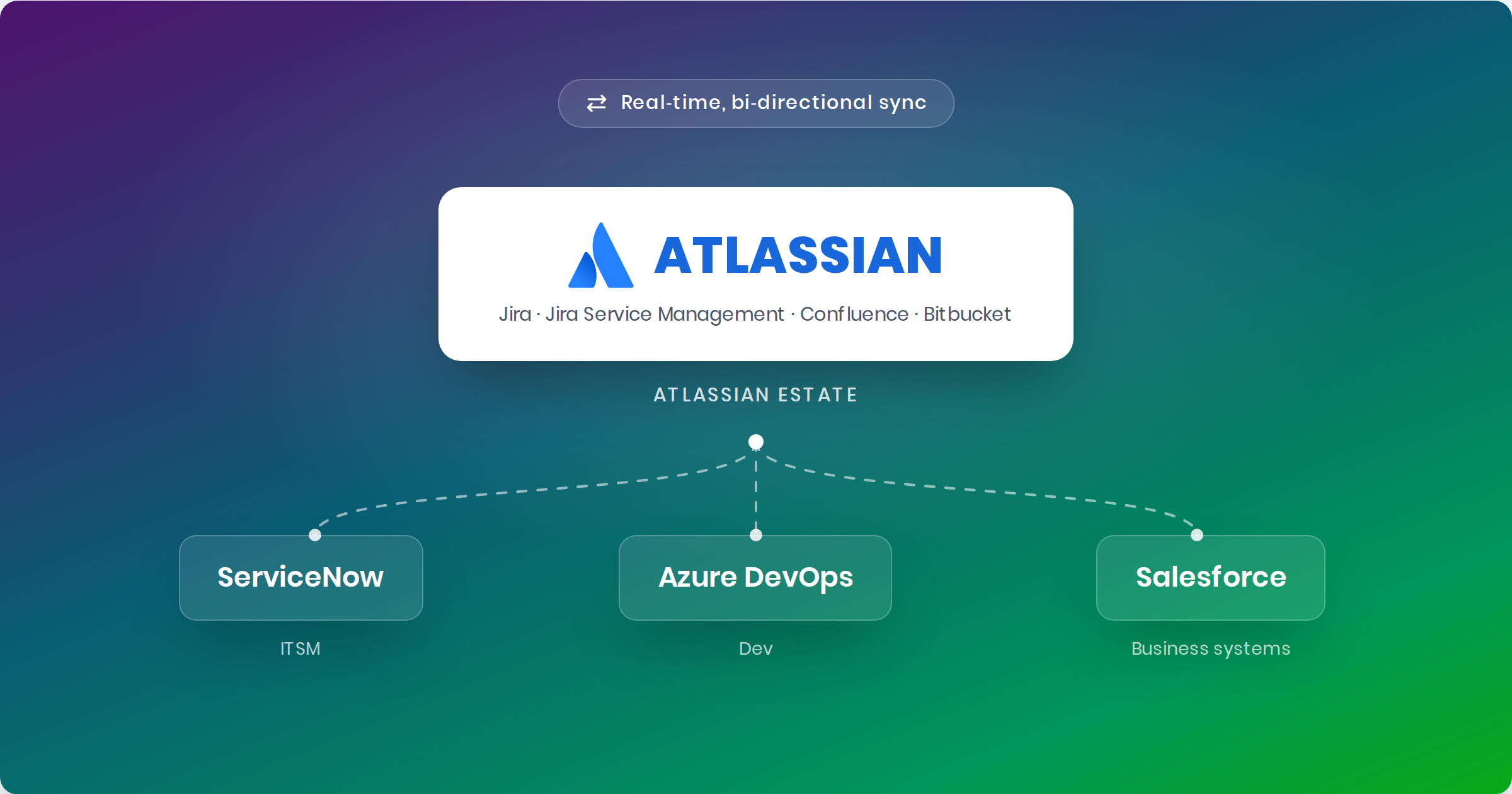 Diagram of Atlassian products integrated with ServiceNow, Azure DevOps, and Salesforce.
