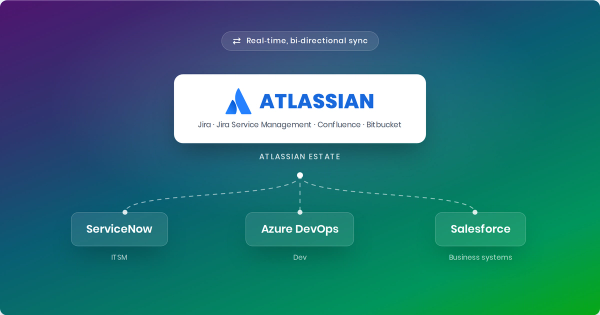 Diagram of Atlassian products integrated with ServiceNow, Azure DevOps, and Salesforce.