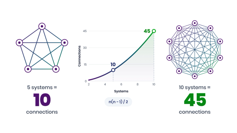 Chart showing point-to-point connections growing from 10 for five systems to 45 for ten systems