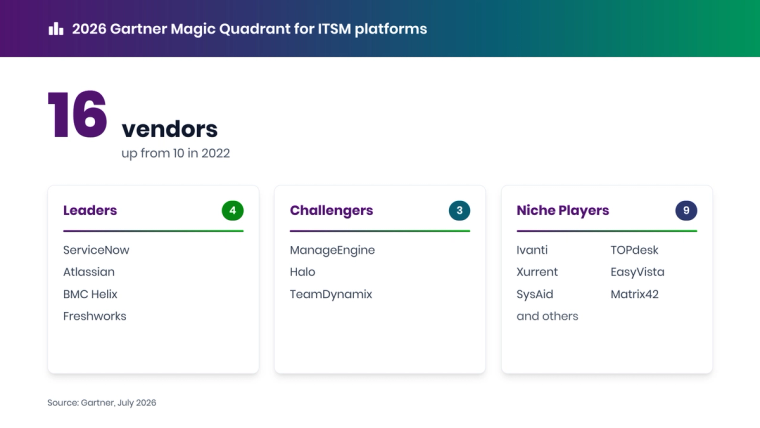 2026 Gartner Magic Quadrant for ITSM platforms at a glance: 4 Leaders, 3 Challengers, Niche Players, 16 vendors in total