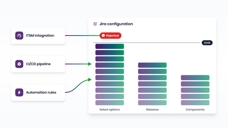 Diagram showing integrations, pipelines, and automation rules creating Jira options, releases, and components until an API call is rejected