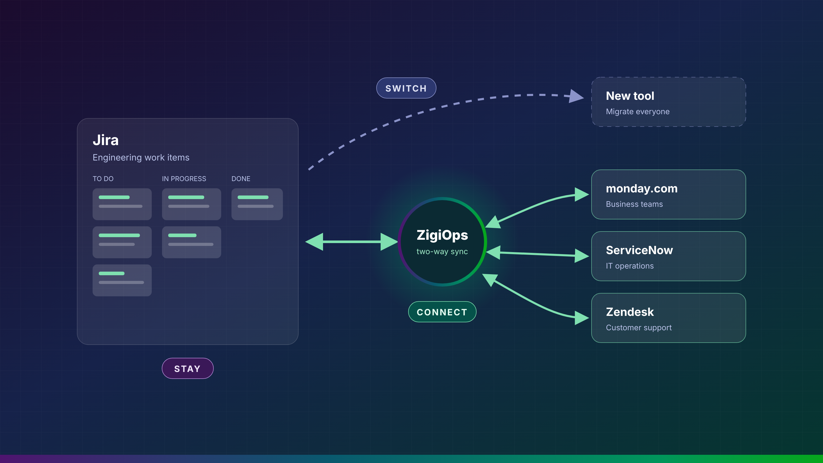 Jira board with three paths: stay, switch to a new tool, or connect to monday.com, ServiceNow, and Zendesk through ZigiOps two-way sync