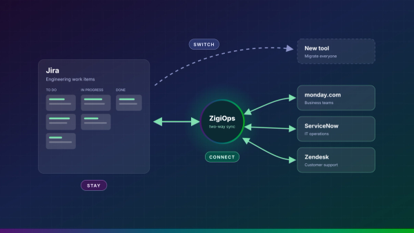 Jira board with three paths: stay, switch to a new tool, or connect to monday.com, ServiceNow, and Zendesk through ZigiOps two-way sync