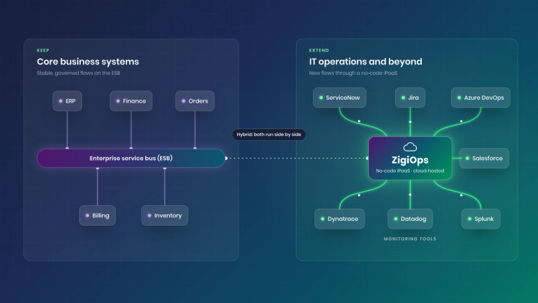 Hybrid integration architecture with an ESB for core systems and ZigiOps as a no-code iPaaS for ITSM, DevOps and CRM tools