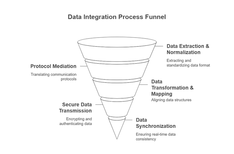 Black and white funnel diagram showcasing key aspects of data integration