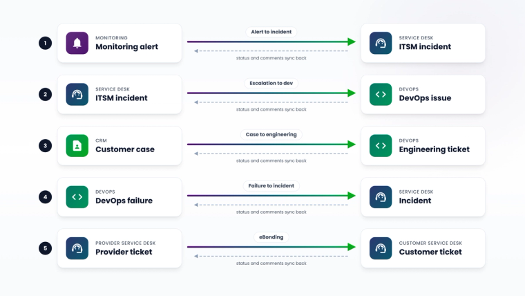 Five common automated ticket creation flows between monitoring, ITSM, DevOps and CRM tools