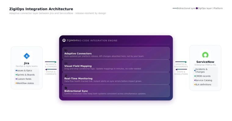 ZigiOps architecture diagram showing adaptive connectors and bidirectional sync between Jira and ServiceNow