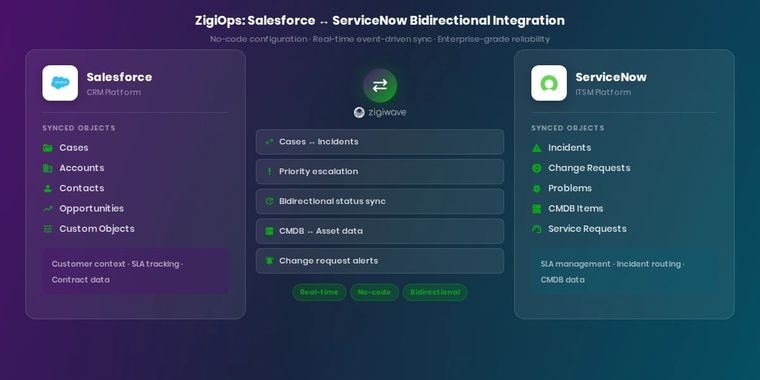 ZigiOps no-code Salesforce ServiceNow integration configuration interface