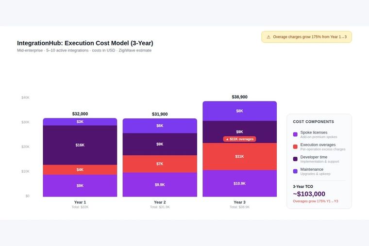 IntegrationHub execution cost model showing operation limits and overage charges scaling over three years