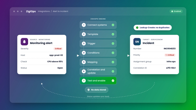 Alert-to-incident setup in ZigiOps with template, trigger, conditions, mapping and correlation