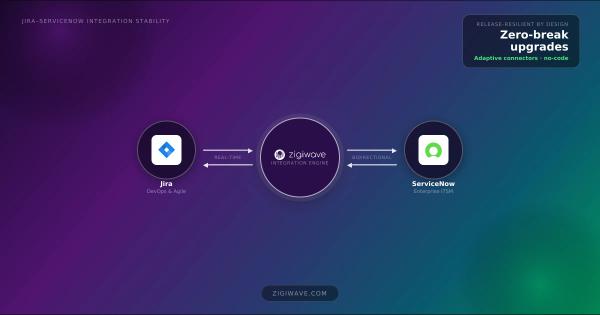 Solving 'Integration Fragility': Keep Jira-ServiceNow Sync Alive Through Every Platform Release