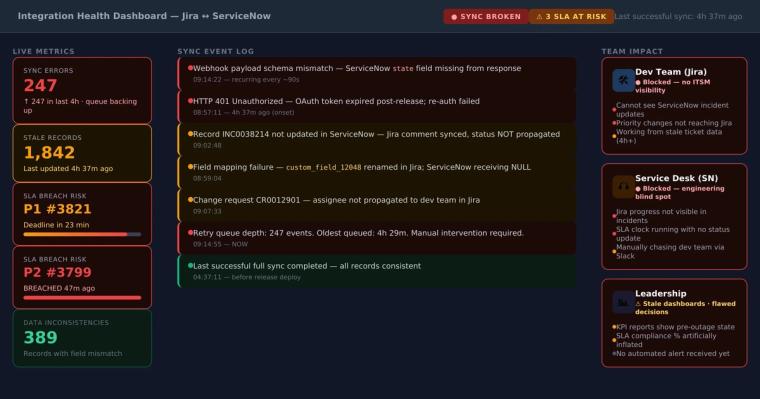 Dashboard showing stale data and disconnected teams during a Jira ServiceNow integration outage