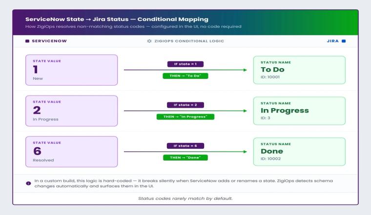 Diagram showing ServiceNow state value to Jira status name conditional mapping.