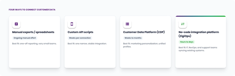 Simple diagram comparing four customer data integration approaches side by side