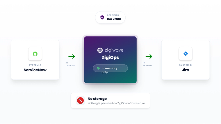 ZigiOps security architecture diagram showing no data storage in transit